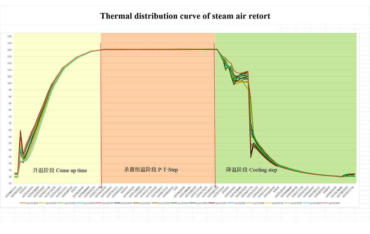 Thermal distribution curve of steam air retort Thermal distribution curve of steam air retort