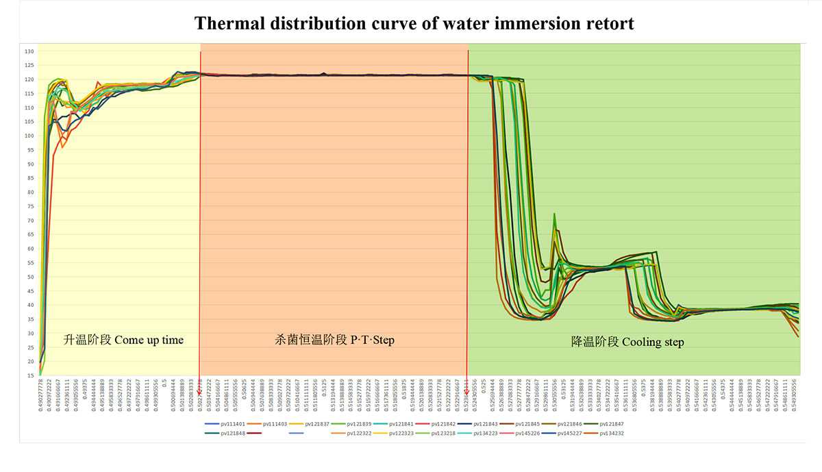 Thermal distribution curve of full water immersion retort Thermal distribution curve of full water immersion retort